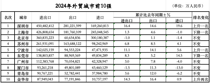 位次落定：三城跃升七城规模过万亿不朽情缘游戏手机版外贸前10城