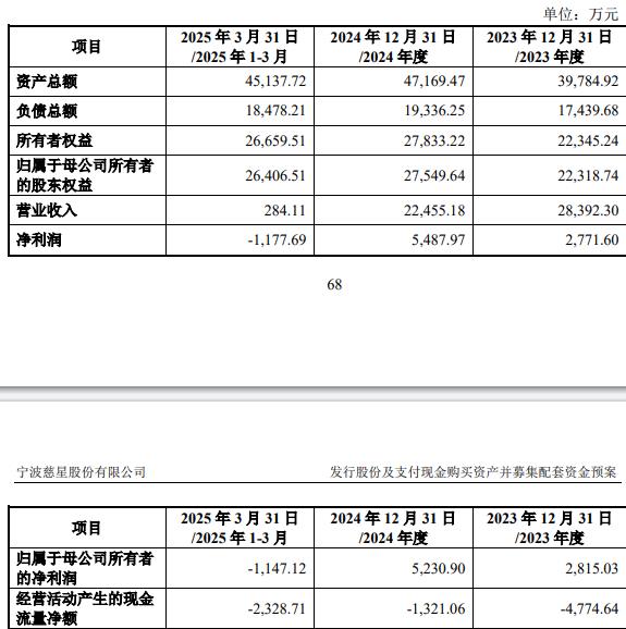 技75%股份 标的Q1亏损去年营收降不朽情缘平台网站慈星股份拟买顺义科